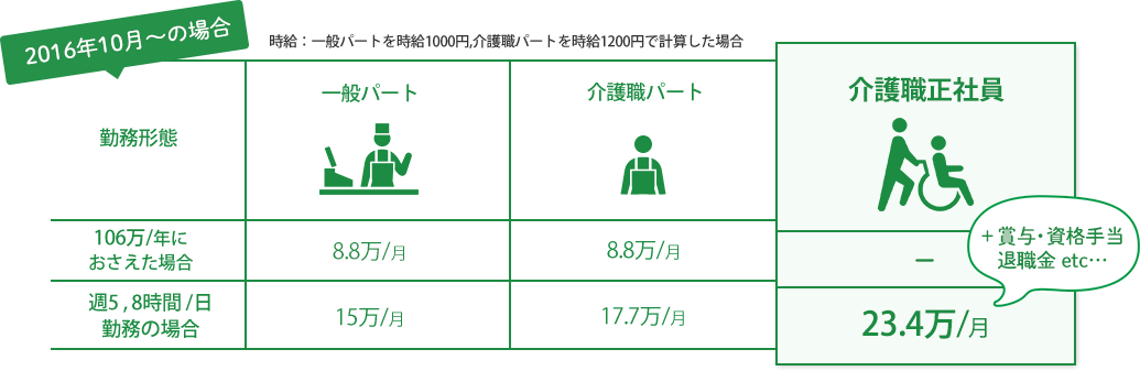 2016年10月〜の給料比較表